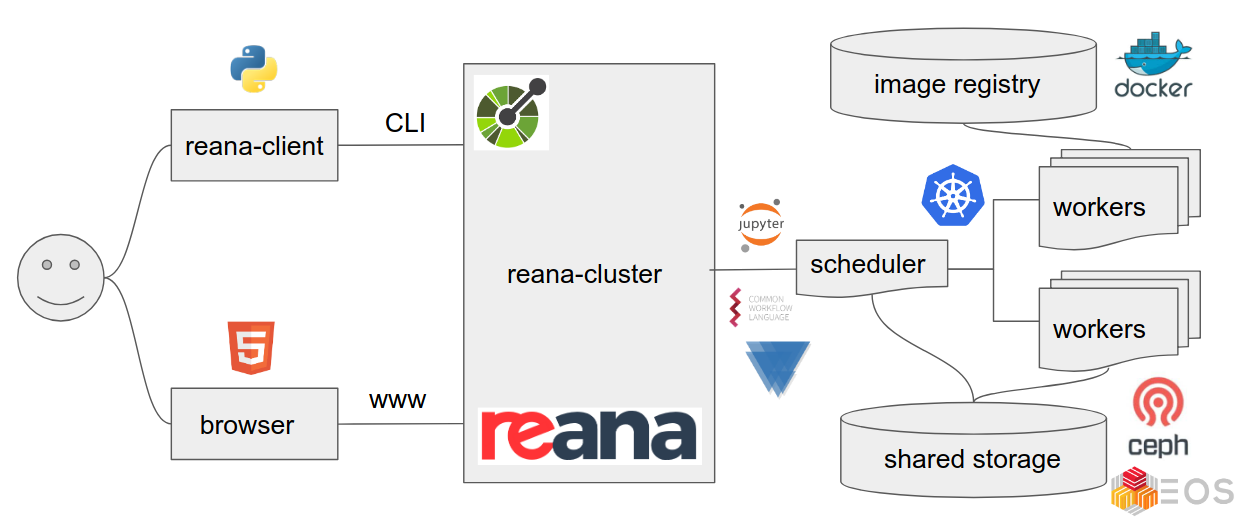 reana-platform-diagram